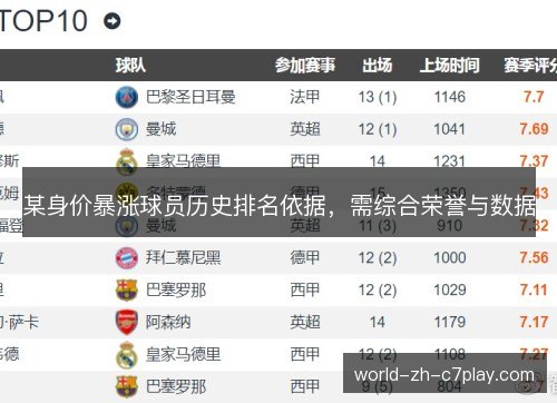 某身价暴涨球员历史排名依据，需综合荣誉与数据